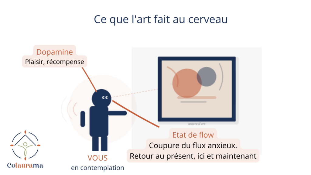 libération de dopamine et état de flow grâce à l'art, explication scientifique de l'impact de l'art dans nos intérieurs